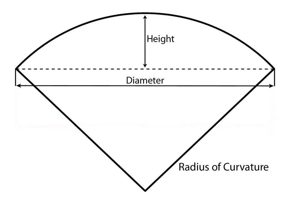 Radius of Curvature | Monolithic.org