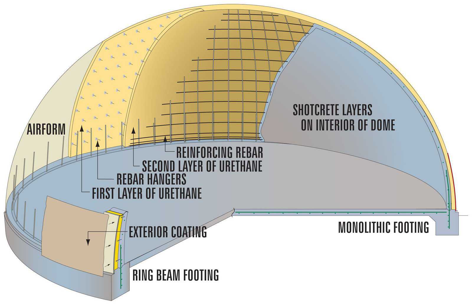 Dome Diagram