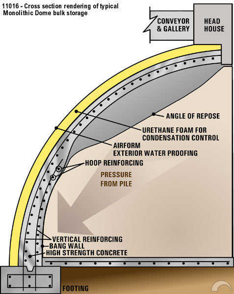 dome structures section