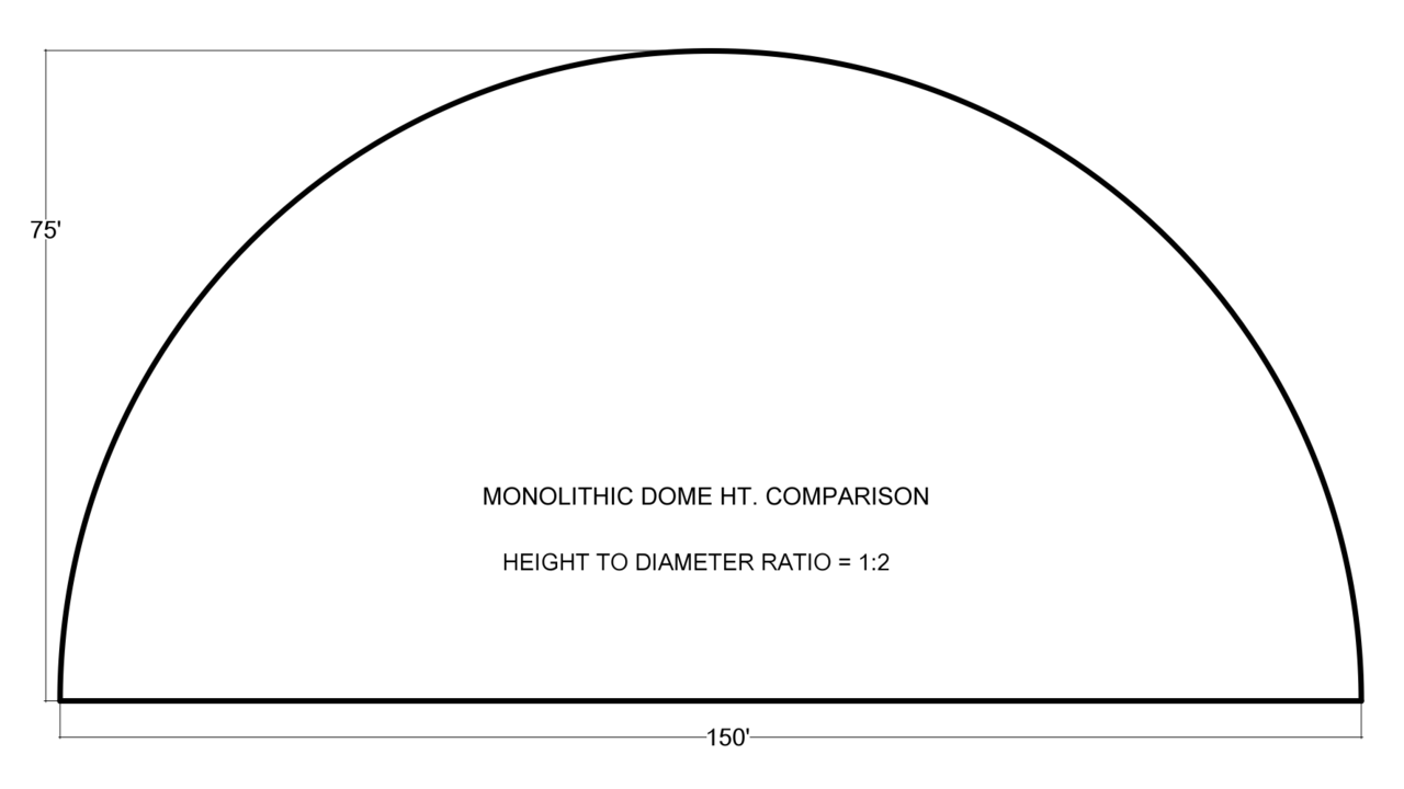 DOME PROFILE 1:2 – The half sphere shown here is 150’ wide and 75’ high. This profile is ideal for bulk storages with the capacity to hold tremendous loads of fertilizer, cement, etc. The height helps hold the loads and makes putting product in and out of the dome relatively easy. Half spheres can be built on vertical walls, but you get the most for the least with the spherical shape without the cylindrical stemwall.