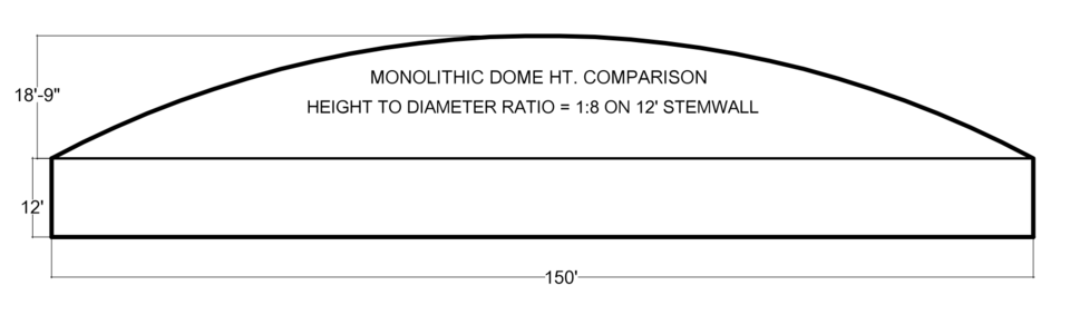 DOME PROFILE 1:8 on Stemwall – At 1:8, construction becomes extremely dangerous. The 1:8 ratio is pure foolishness. It works where non air-forming is done because the application of the concrete is not going to be a big deal in the shape, but with the air-forming it is a big deal and it is extremely important not to play with it.
(Remember, as the side thrust goes up, the pressures go up and the chance of distortion goes way up.)